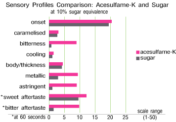 เปรียบเทียบลักษณะรสชาติอะเซซัลเฟม-เคและน้ำตาล