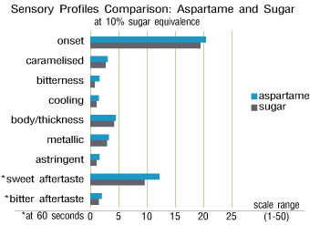 เปรียบเทียบลักษณะรสชาติแอสปาร์แตมและน้ำตาล